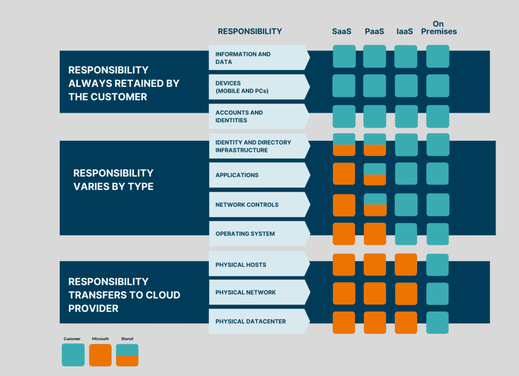 Shared responsibility model